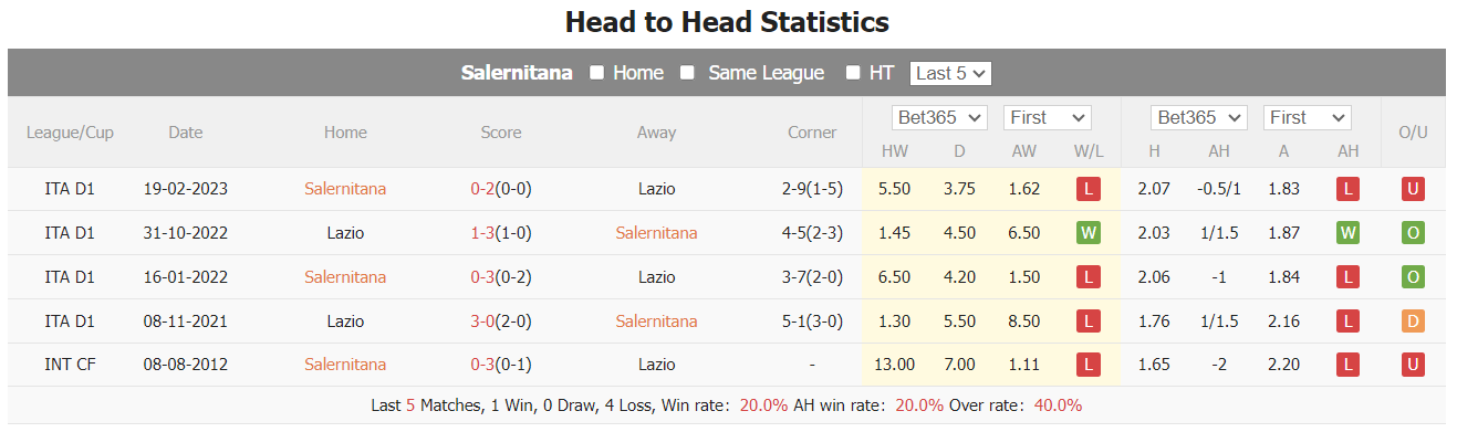 Nhận định, soi kèo Salernitana vs Lazio, 21h ngày 25/11: Thời cơ thuận lợi - Ảnh 4