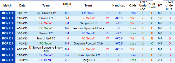 Nhận định, soi kèo Seoul vs Suwon Bluewings, 14h30 ngày 25/11: Tin ở cửa trên - Ảnh 1