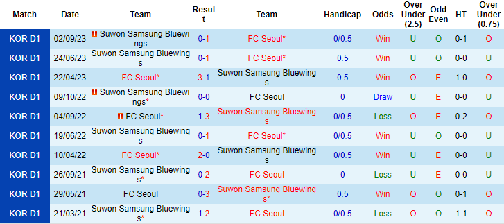 Nhận định, soi kèo Seoul vs Suwon Bluewings, 14h30 ngày 25/11: Tin ở cửa trên - Ảnh 3