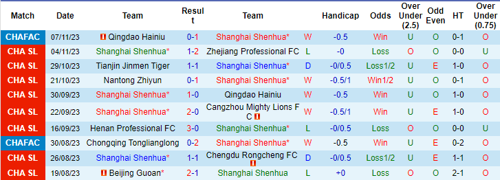 Nhận định, soi kèo Shanghai Shenhua vs Shandong Taishan, 15h ngày 25/11: Tiếp đà hưng phấn - Ảnh 1