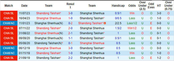 Nhận định, soi kèo Shanghai Shenhua vs Shandong Taishan, 15h ngày 25/11: Tiếp đà hưng phấn - Ảnh 3