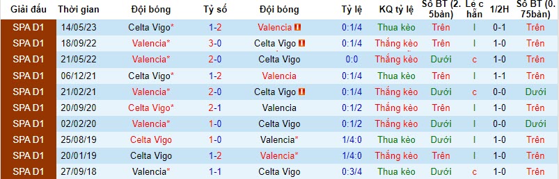 Nhận định, soi kèo Valencia vs Celta Vigo, 22h15 ngày 25/11: Vơi đi nỗi buồn - Ảnh 3