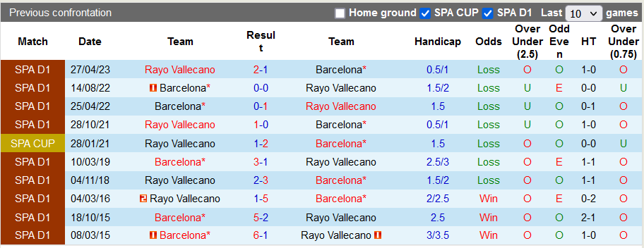 Lịch sử đối đầu giữa Vallecano vs Barcelona