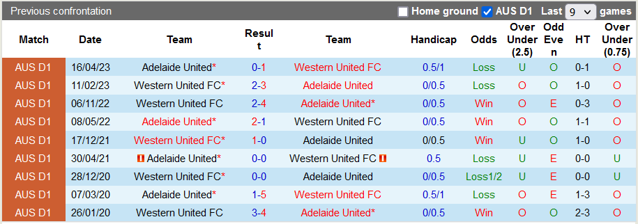 Nhận định, soi kèo Western United vs Adelaide, 13h ngày 26/11 - Ảnh 3