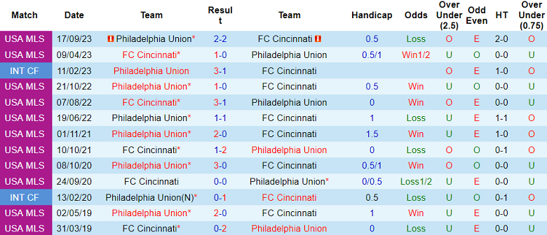 Thành tích lịch sử đối đầu Cincinnati vs Philadelphia Union, 8h ngày 26/11 - Ảnh 1