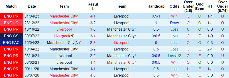 Thành tích lịch sử đối đầu Man City vs Liverpool, 19h30 ngày 25/11 - Ảnh 1