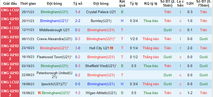Nhận định, soi kèo Birmingham U21 vs Sheffield Utd U21, 19h ngày 27/11: Mất tập trung  - Ảnh 1