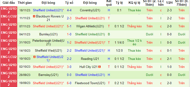 Nhận định, soi kèo Birmingham U21 vs Sheffield Utd U21, 19h ngày 27/11: Mất tập trung  - Ảnh 2