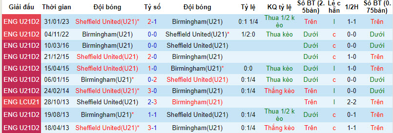 Nhận định, soi kèo Birmingham U21 vs Sheffield Utd U21, 19h ngày 27/11: Mất tập trung  - Ảnh 3
