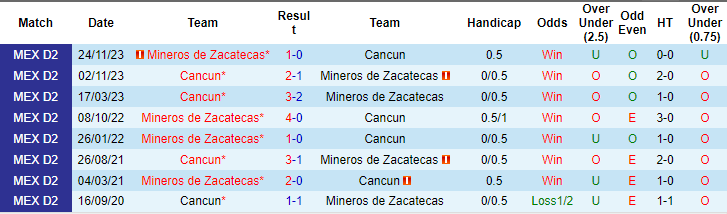 Nhận định, soi kèo Cancun vs Mineros Zacatecas, 6h ngày 27/11: Niềm tin cửa trên - Ảnh 3