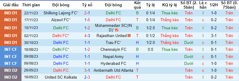 Nhận định, soi kèo Delhi FC vs NEROCA, 15h30 ngày 27/11: Leo lên nửa trên BXH - Ảnh 1