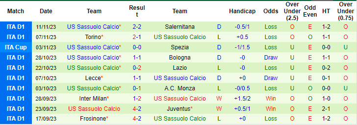 Nhận định, soi kèo Empoli vs Sassuolo, 21h ngày 26/11: Chưa thể khởi sắc - Ảnh 2