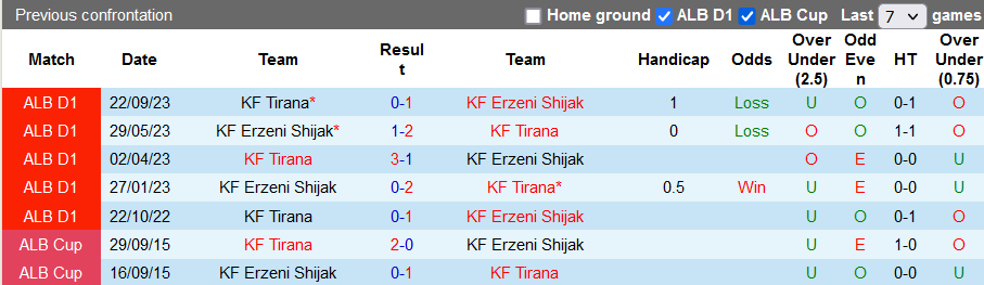 Nhận định, soi kèo Erzeni Shijak vs Tirana, 19h30 ngày 27/11: Bám đuổi ngôi đầu - Ảnh 3