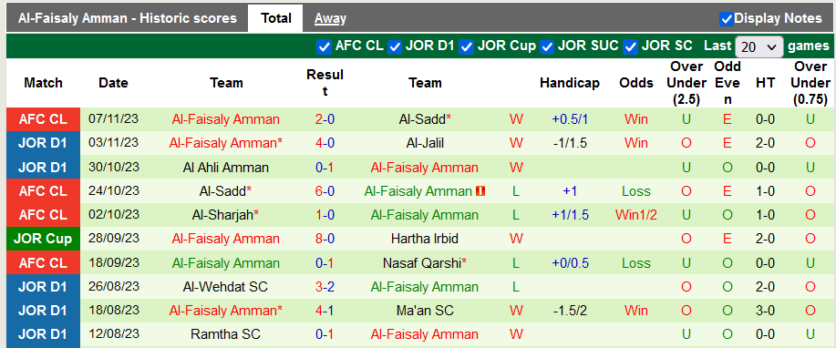Thống kê 10 trận gần nhất của Faisaly Amman