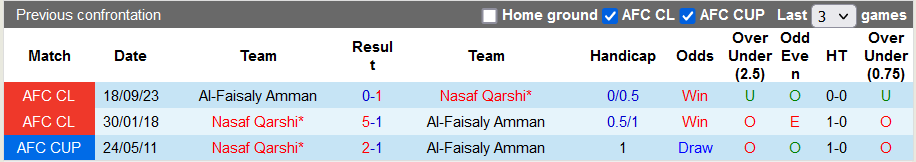 Lịch sử đối đầu giữa Nasaf Qarshi vs Faisaly Amman