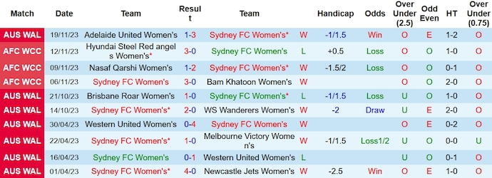 Nhận định, soi kèo nữ Sydney FC vs nữ Melbourne City, 12h ngày 26/11 - Ảnh 1