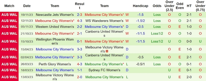 Nhận định, soi kèo nữ Sydney FC vs nữ Melbourne City, 12h ngày 26/11 - Ảnh 2