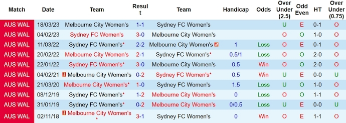 Nhận định, soi kèo nữ Sydney FC vs nữ Melbourne City, 12h ngày 26/11 - Ảnh 3
