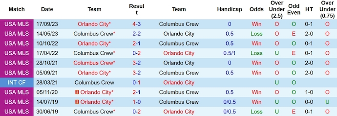 Nhận định, soi kèo Orlando vs Columbus Crew, 5h30 ngày 26/11 - Ảnh 3