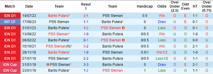 Nhận định, soi kèo PSS Sleman vs Barito Putera, 15h ngày 26/11: Tin ở chủ nhà - Ảnh 3
