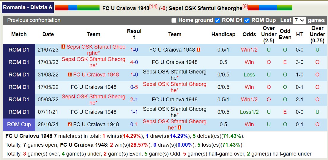 Nhận định, soi kèo U Craiova 1948 vs Sepsi, 22h30 ngày 27/11: Lịch sử gọi tên - Ảnh 3
