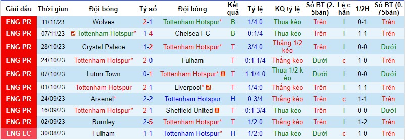 Soi bảng dự đoán tỷ số chính xác Tottenham vs Aston Villa, 21h ngày 26/11 - Ảnh 2