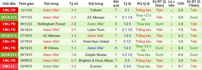 Soi bảng dự đoán tỷ số chính xác Tottenham vs Aston Villa, 21h ngày 26/11 - Ảnh 3