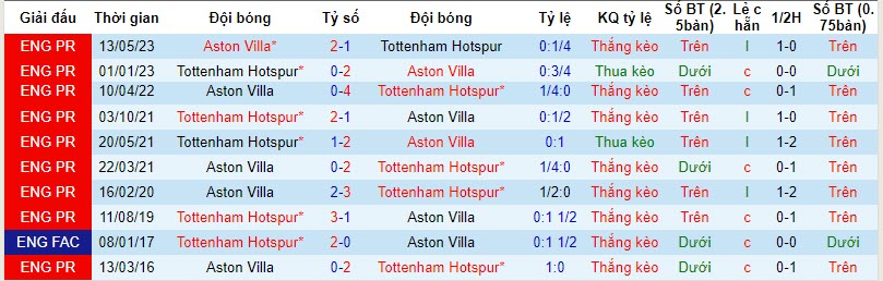 Soi bảng dự đoán tỷ số chính xác Tottenham vs Aston Villa, 21h ngày 26/11 - Ảnh 4