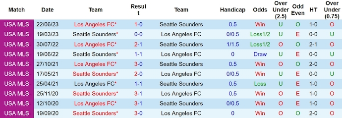 Soi kèo phạt góc Seattle Sounders vs Los Angeles FC, 9h30 ngày 27/11 - Ảnh 3