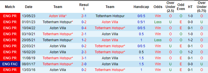 Soi kèo phạt góc Tottenham vs Aston Villa, 21h ngày 26/11 - Ảnh 3