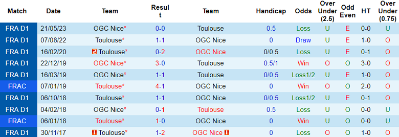 Thành tích lịch sử đối đầu Nice vs Toulouse, 19h ngày 26/11 - Ảnh 1