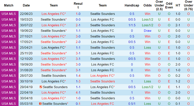 Thành tích lịch sử đối đầu Seattle Sounders vs Los Angeles FC, 9h30 ngày 27/11 - Ảnh 1