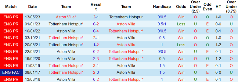 Thành tích lịch sử đối đầu Tottenham vs Aston Villa, 21h ngày 26/11 - Ảnh 1