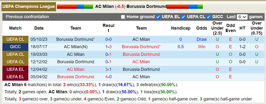 Lịch sử đối đầu AC Milan vs Dortmund