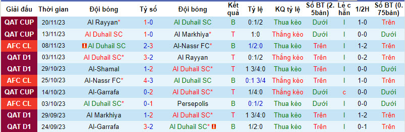Thống kê 10 trận gần nhất của Al Duhail 