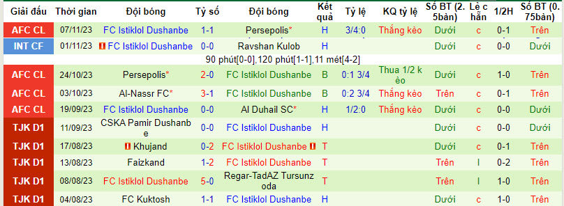 Thống kê 10 trận gần nhất của Istiklol Dushanbe
