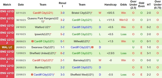 Nhận định, soi kèo Charlton U21 vs Cardiff U21, 21h ngày 27/11 - Ảnh 2