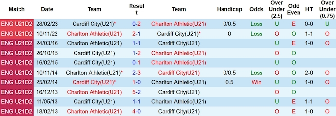 Nhận định, soi kèo Charlton U21 vs Cardiff U21, 21h ngày 27/11 - Ảnh 3