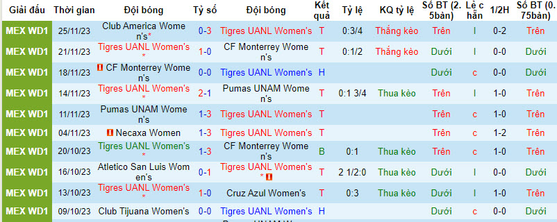 Nhận định, soi kèo nữ Tigres UANL vs nữ Club América, 9h ngày 28/11: Chiếc cúp vô địch dễ dàng - Ảnh 1