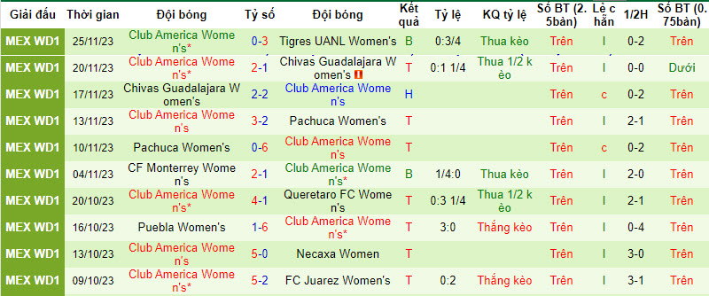 Nhận định, soi kèo nữ Tigres UANL vs nữ Club América, 9h ngày 28/11: Chiếc cúp vô địch dễ dàng - Ảnh 2