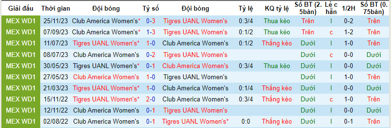 Nhận định, soi kèo nữ Tigres UANL vs nữ Club América, 9h ngày 28/11: Chiếc cúp vô địch dễ dàng - Ảnh 3