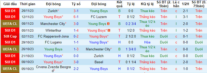 Nhận định, soi kèo Young Boys vs Crvena Zvezda, 3h ngày 29/11: Đại chiến vị trí thứ 3 - Ảnh 1