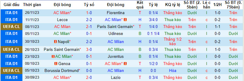 Soi bảng dự đoán tỷ số chính xác AC Milan vs Dortmund, 3h ngày 29/11 - Ảnh 2