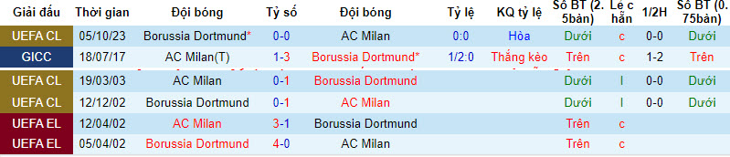 Soi bảng dự đoán tỷ số chính xác AC Milan vs Dortmund, 3h ngày 29/11 - Ảnh 4