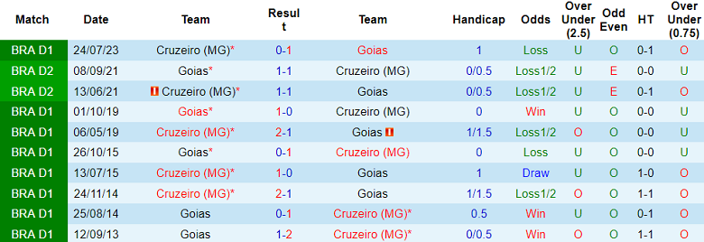 Thành tích lịch sử đối đầu Goias vs Cruzeiro, 7h ngày 28/11 - Ảnh 2