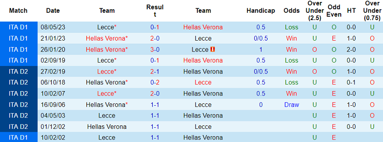 Thành tích lịch sử đối đầu Verona vs Lecce, 0h30 ngày 28/11 - Ảnh 1