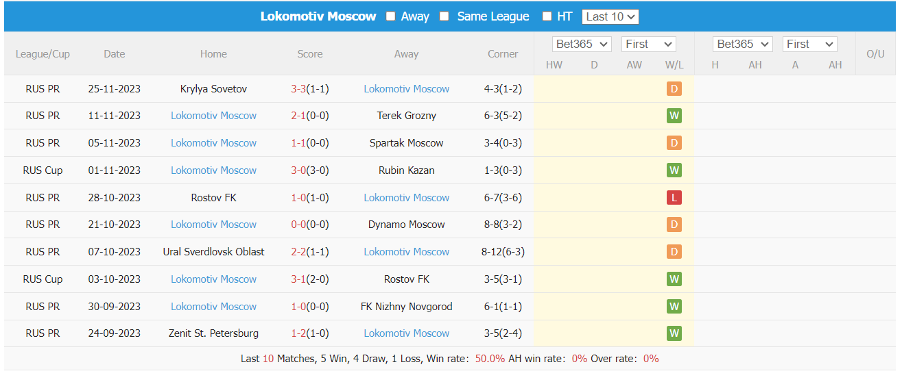 Nhận định, soi kèo Baltika Kaliningrad vs Lokomotiv, 22h15 ngày 28/11: Tạo dựng ưu thế - Ảnh 2