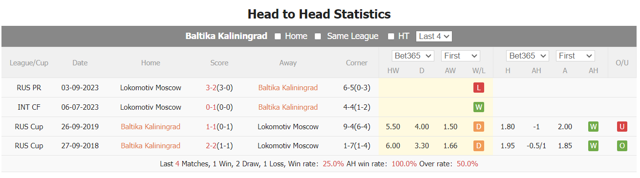 Nhận định, soi kèo Baltika Kaliningrad vs Lokomotiv, 22h15 ngày 28/11: Tạo dựng ưu thế - Ảnh 3