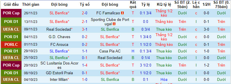 Thống kê 10 trận gần nhất của Benfica 