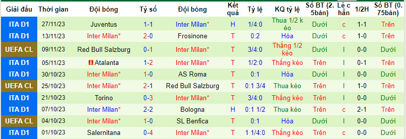 Thống kê 10 trận gần nhất của Inter